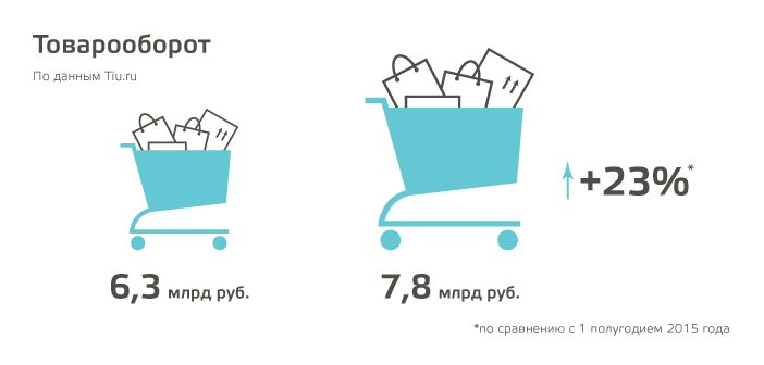 5 Фактов об электронной коммерции в россии в 2016 году