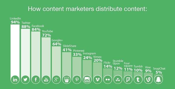 75 Важных статистических данных про контент-маркетинг