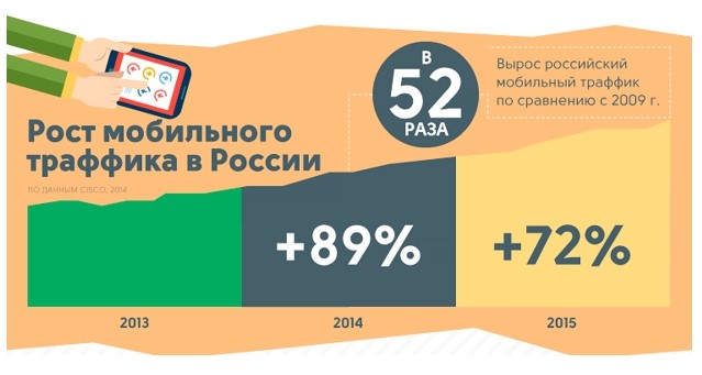 А вы готовы идти за клиентом в мобильный интернет? 47% российских интернет-магазинов - пока еще нет