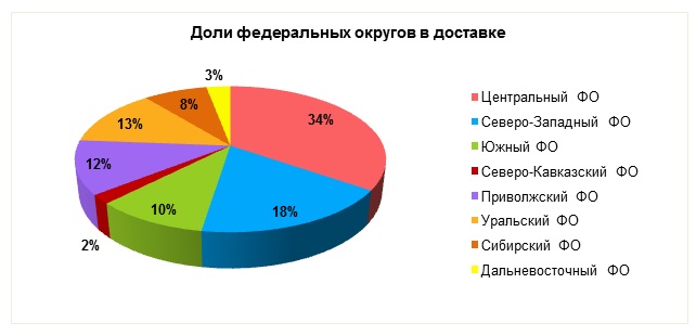 Актуальные тенденции российского рынка доставки товаров: исследование checkout