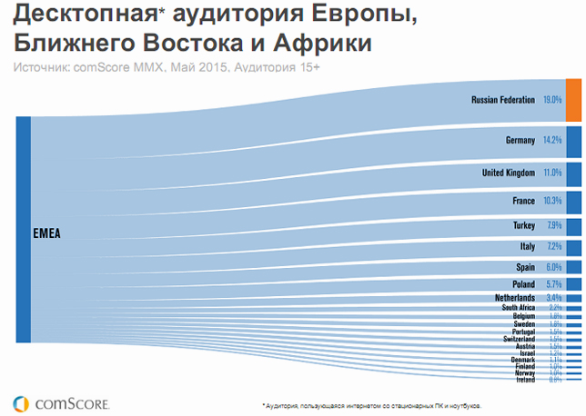 Comscore: ключевые показатели российской диджитал-отрасли