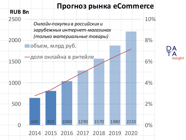 Data insight: как российский ecommerce прожил 2016 год