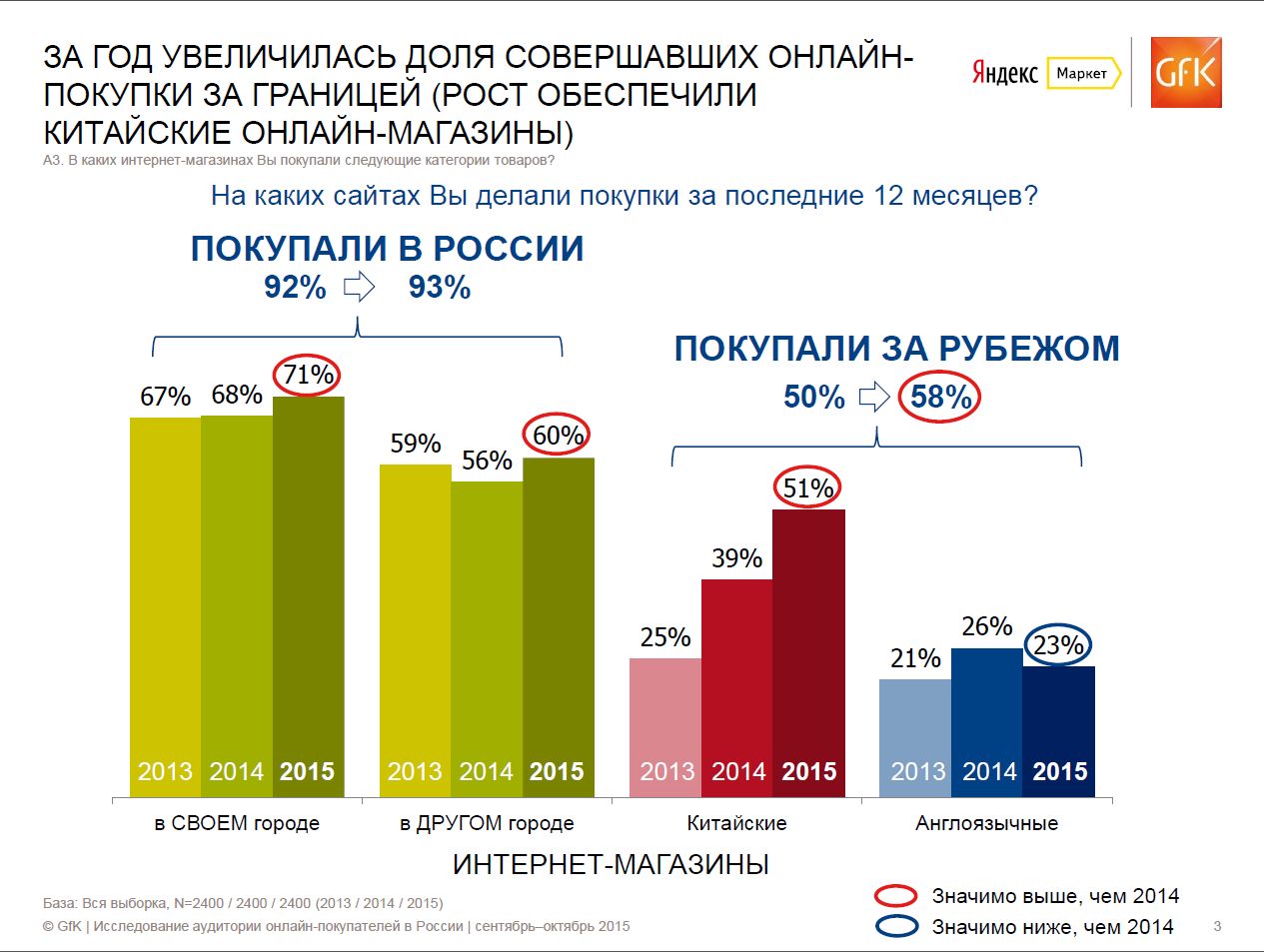 E-commerce в россии: итоги 2015 года