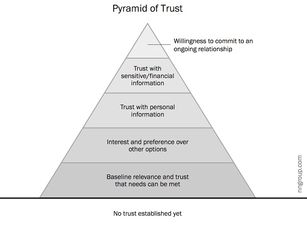 Иерархия доверия: от посетителя к клиенту