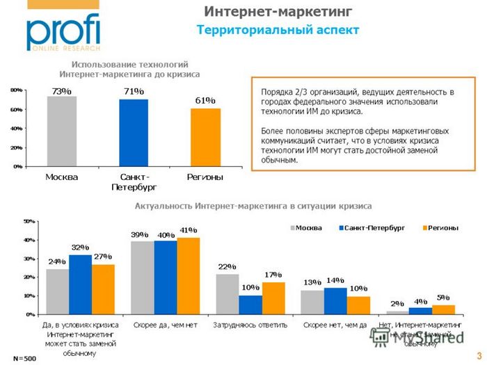Интернет-маркетинг в россии: результаты исследования