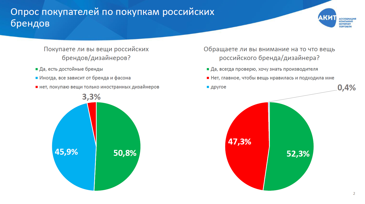 Исследование популярности российских брендов среди покупателей