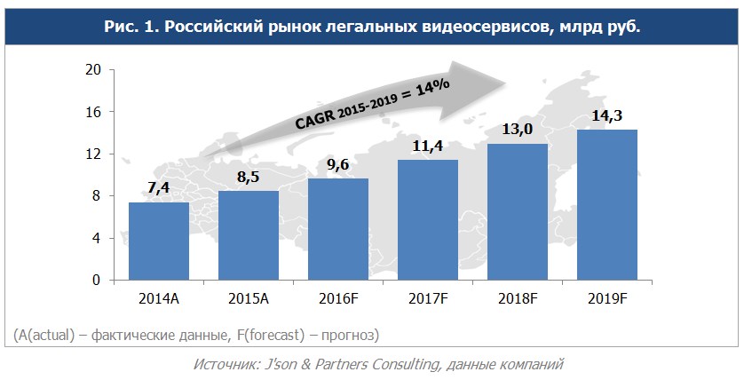 Итоги 2015 года и прогнозы российского рынка легальных видеосервисов