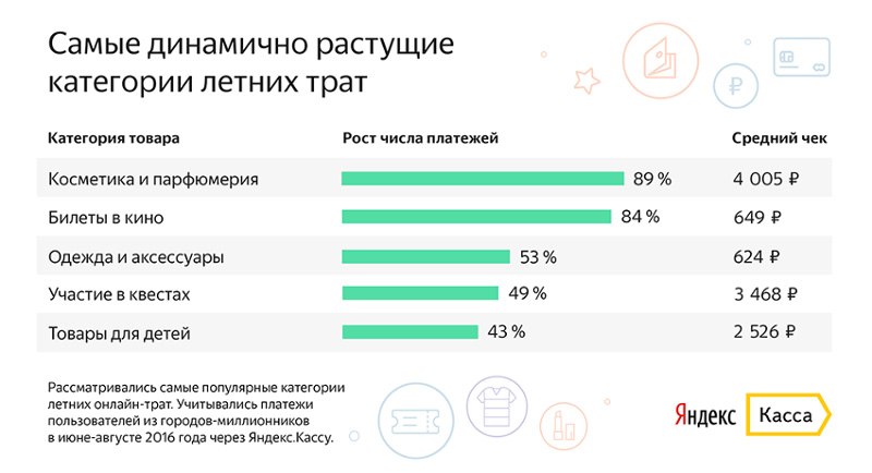 Яндекс.деньги изучили как изменились летние траты россиян