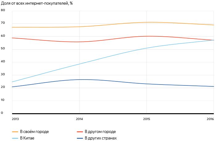 Яндекс.маркетgfk rus: как развивался российский рынок онлайн-торговли в 2016 году