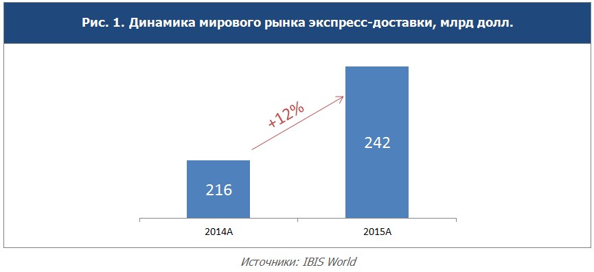 J’sonpartners consulting: рынок экспресс-доставки в российской федерации, итоги 2015 года