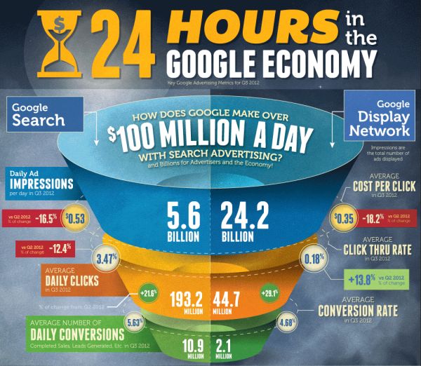 Как google зарабатывает по 100 000 000 долларов за 1 день?