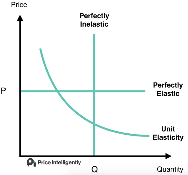 Как определить ценовую эластичность спроса на ваш продукт?