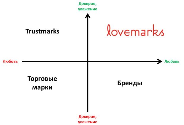 Lovemark: 3 шага до создания бренда любви в бизнесе