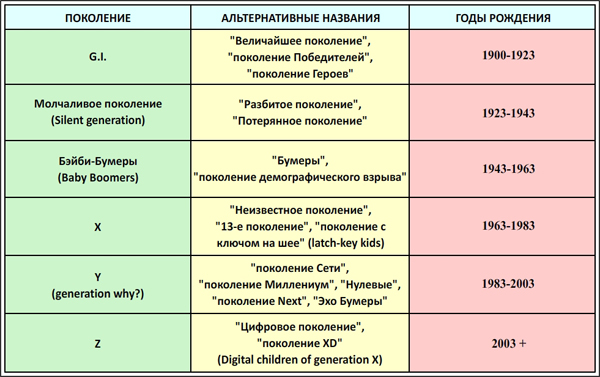 Поколения российских потребителей: вчера, сегодня, завтра