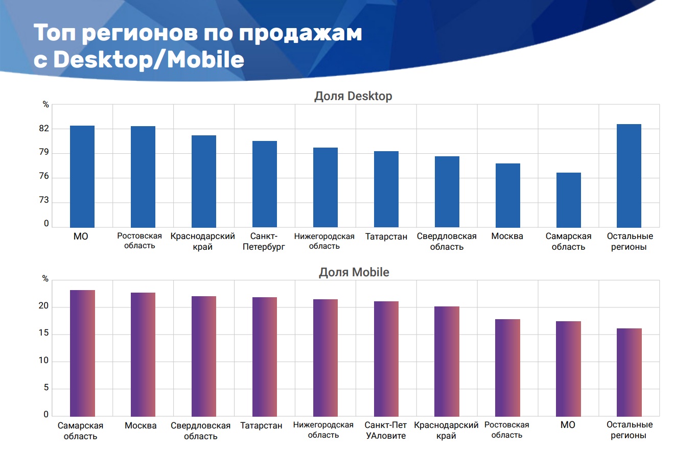 Российский рынок интернет-торговли: desktop vs mobile