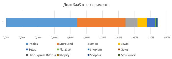 Saas-решения для интернет-магазинов в поиске яндекса