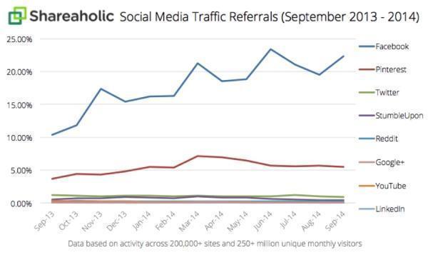 Секреты smm: действительно ли вам нужны лайки и facebook?