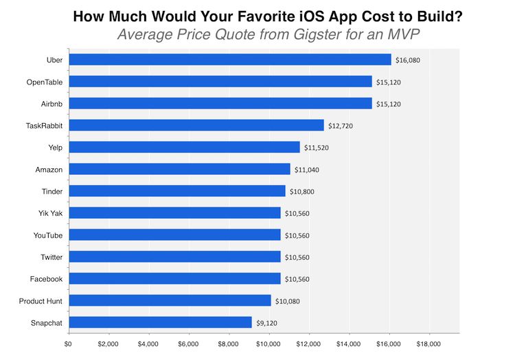 Сколько стоить скопировать популярное приложение?