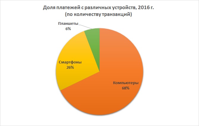 Статистика по платежам с различных устройств за 2016 год