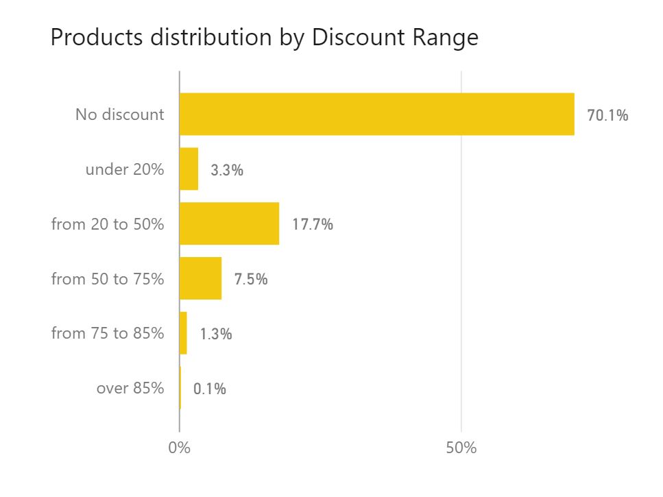 Статистика предпраздничных распродаж black friday