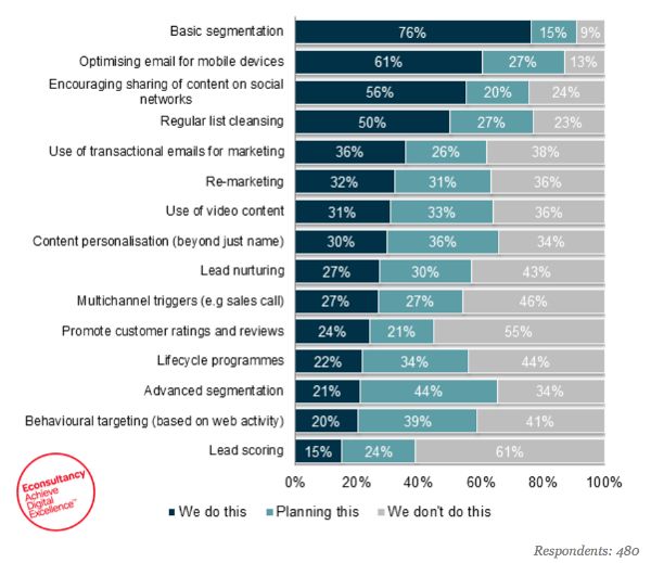 Только 20% маркетологов используют поведенческие факторы в email-рассылке