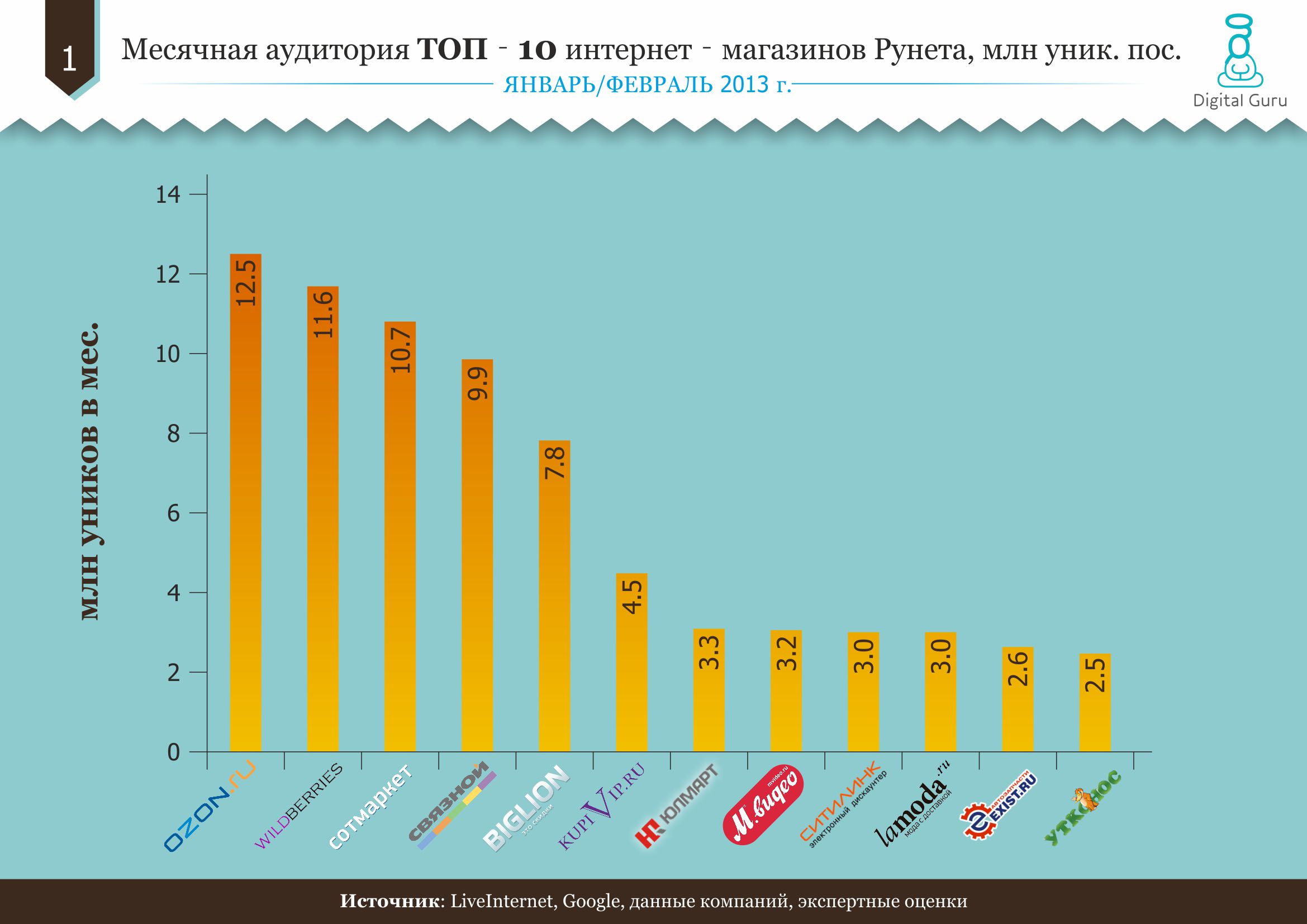 Топ-10 интернет-магазинов рунета: итоги 2012 года
