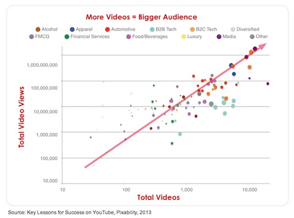 Видеомаркетинг: статистика топ-100 брендов на youtube